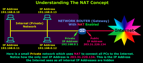 native De Alpen vorst Network Address Translation (NAT) Concepts