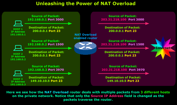 nat-overload-part1-2