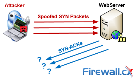 syn flood attack