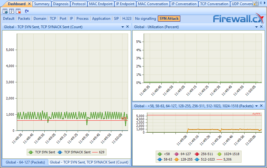 tcp syn flood attack packet analysis dashboard