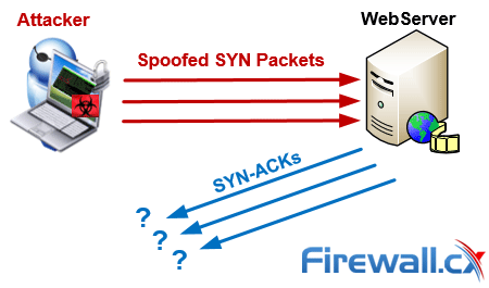 Performing a TCP SYN flood attack