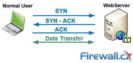 tcp 3 way handshake