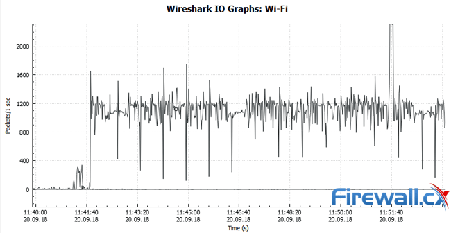 tcp syn flood attack wireshark graph