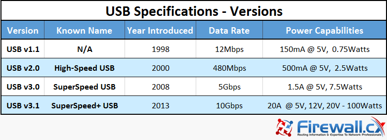 USB Specifications, different versions, Names, Data rates and power capabilities