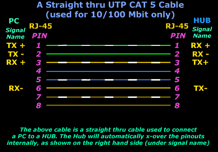 Straight-thru UTP CAT5/CAT5e cable pinouts