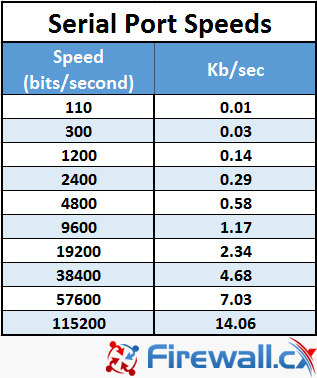 Serial port speeds (bits/second) and data transfer speeds