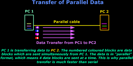 Transfer of Data via Parallel (LPT) Port