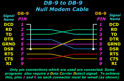 DB-9 to DB-9 Null Modem (serial) Cable