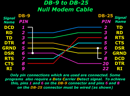 DB-9 to DB-25 Null Modem (serial) Cable