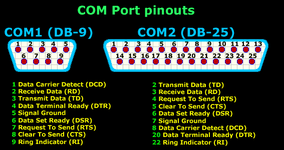 Serial COM port pinouts for both DB-9 & DB-25 serial interfaces
