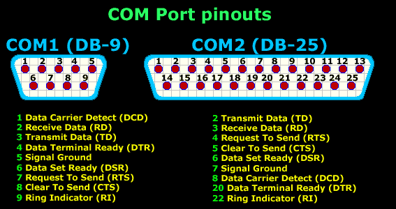 Serial Direct Cable Connection, DB9, DB25, COM Ports and Pinouts ...