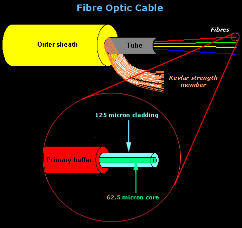 Construction of Fiber Optic Cable - Components