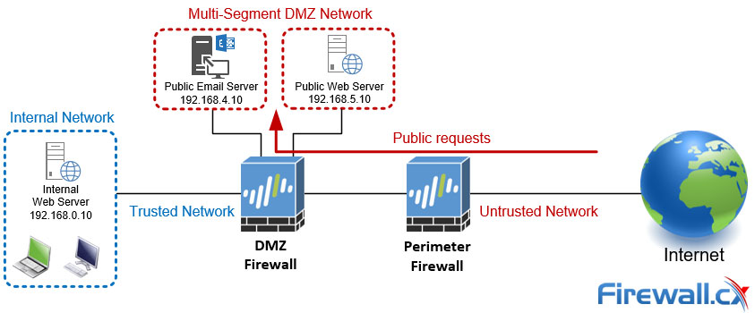 Dual firewall or screened subnet