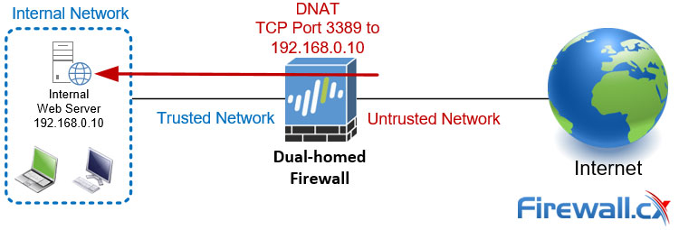 Dual-homed Firewall with port forwarding - DNAT