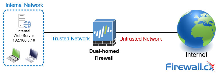 Dual-homed Firewall