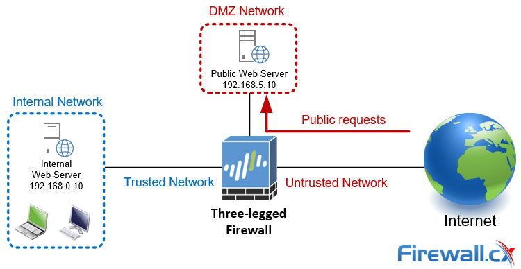 Three legged firewall with dmz