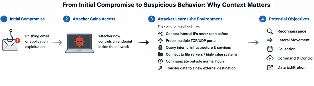 Initial compromise to suspicious behaviour - Phase 1 Initial compromise to suspicious behaviour - Phase 1