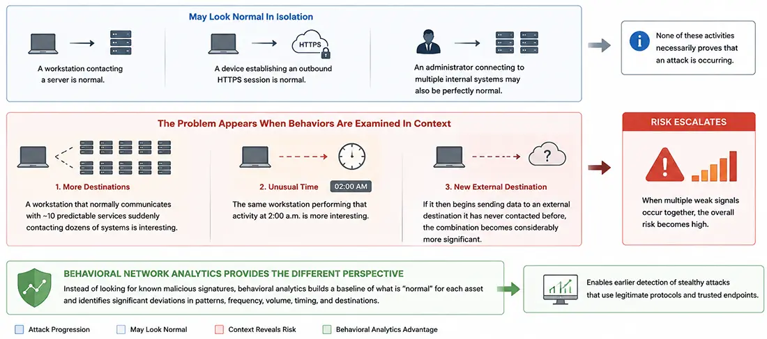 Initial compromise to suspicious behaviour - Phase 2 Initial compromise to suspicious behaviour - Phase 2