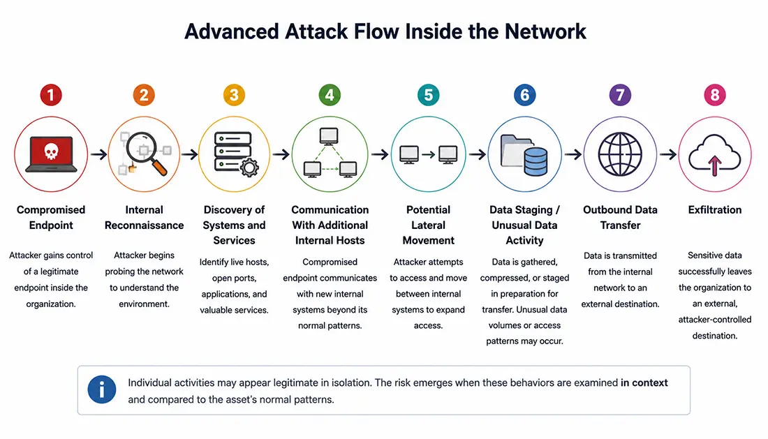 Advanced attack flow inside the network Advanced attack flow inside the network
