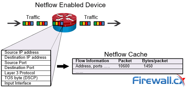 cisco netflow router cache