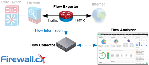 how netflow works