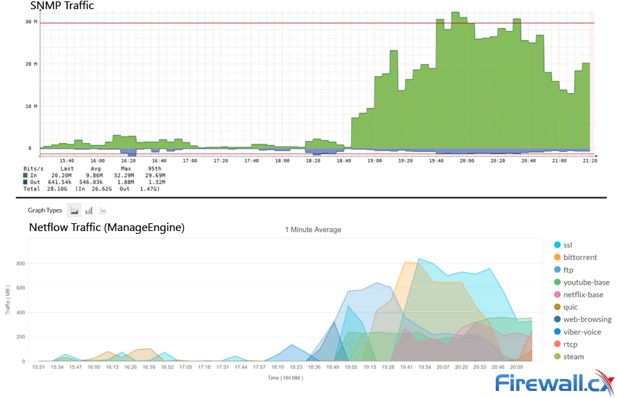 snmp vs netflow network traffic analysis