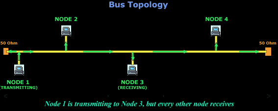topologies-bus