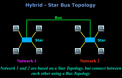 topologies-hybrid-star-bus