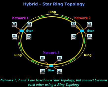 topologies-hybrid-star-ring