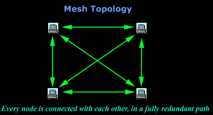 topologies-mesh
