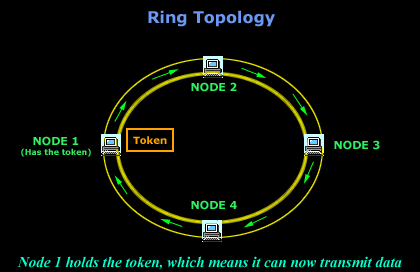 topologies-ring