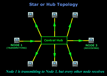 topologies-star