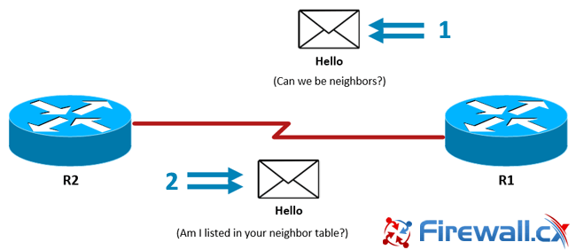 R1 sends an initial OSPF Hello packet. R2 responds with an OSPF Reply Hello packet.