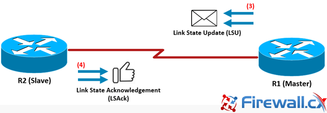 R1 replies with a Link State Update (LSU) and R2 Acknowledges with a LSAck