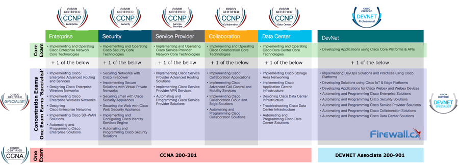 new cisco certification roadmap 2020