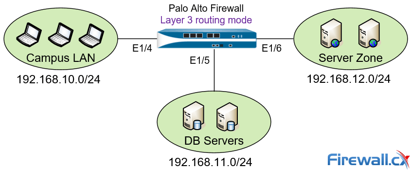 Palo Alto Next Generation Firewall deployed in Layer 3 mode Palo Alto Next Generation Firewall deployed in Layer 3 mode