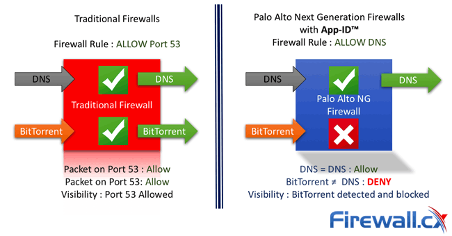Palo Alto Network’s App-ID effectively blocks unwanted BitTorrent traffic