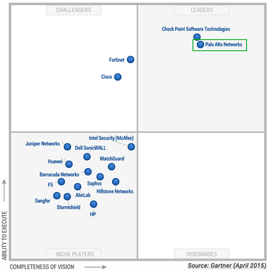 Magic Quadrant for Enterprise Network Firewalls