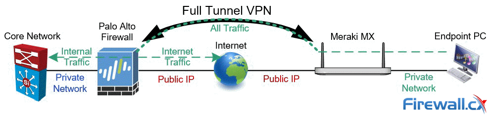 Full Tunnel mode between Palo Alto Firewall and Meraki MX