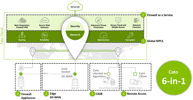 sd-wan network security offerings