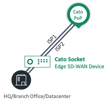 catonetwork edge sdwan device