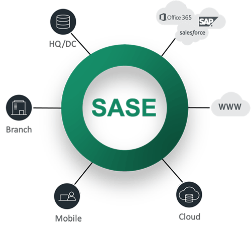 catonetworks sase sd-wan platform