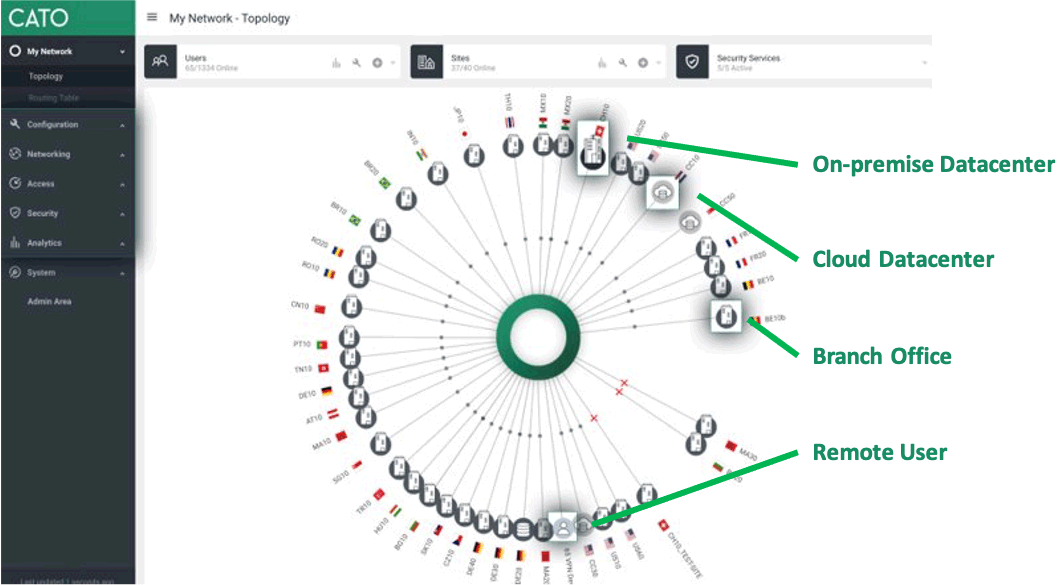 catonetworks sase sdwan network diagram