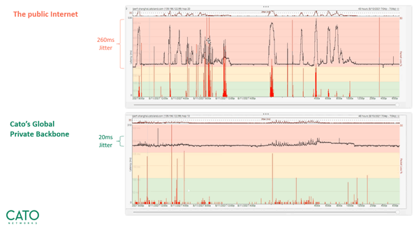 CatoNetworks - SASE Private Global Network China test