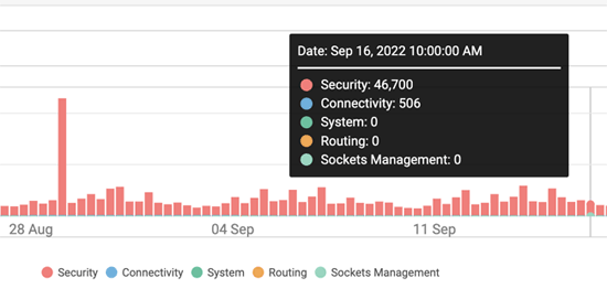 CATO SASE Management Console - Security Events Granularity