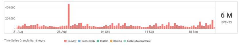 CATO SASE Management Console - Security Events