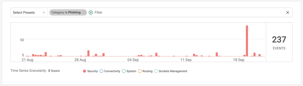 CATO SASE Management Console - Security Phishing Events