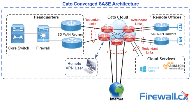 SD-WAN SASE Network Architecture