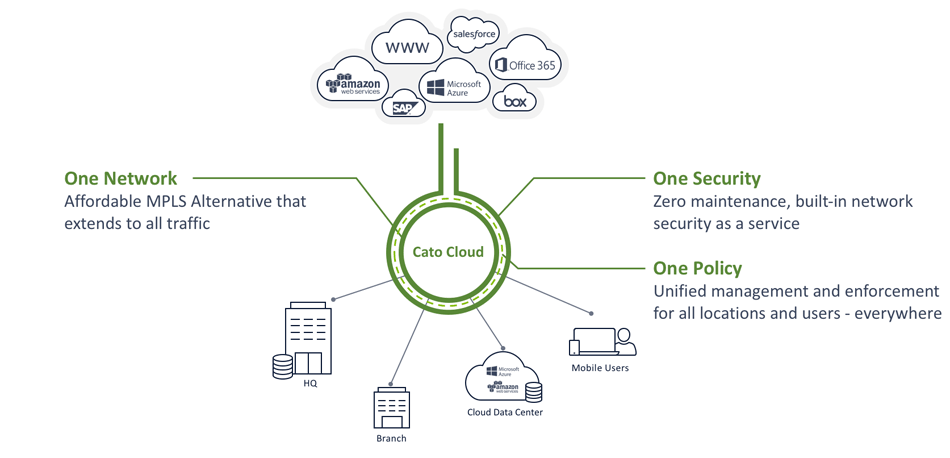 Catonetworks sd-wan vs mpls acceleration