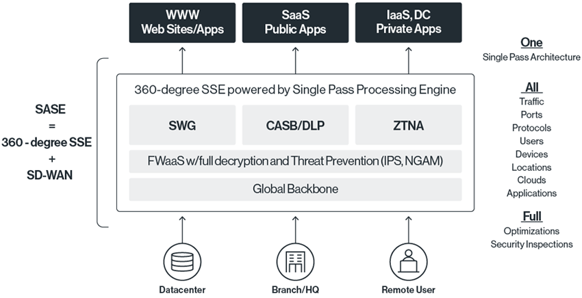 Catonetworks 360-degree approach to SSE: 360-degree SSE